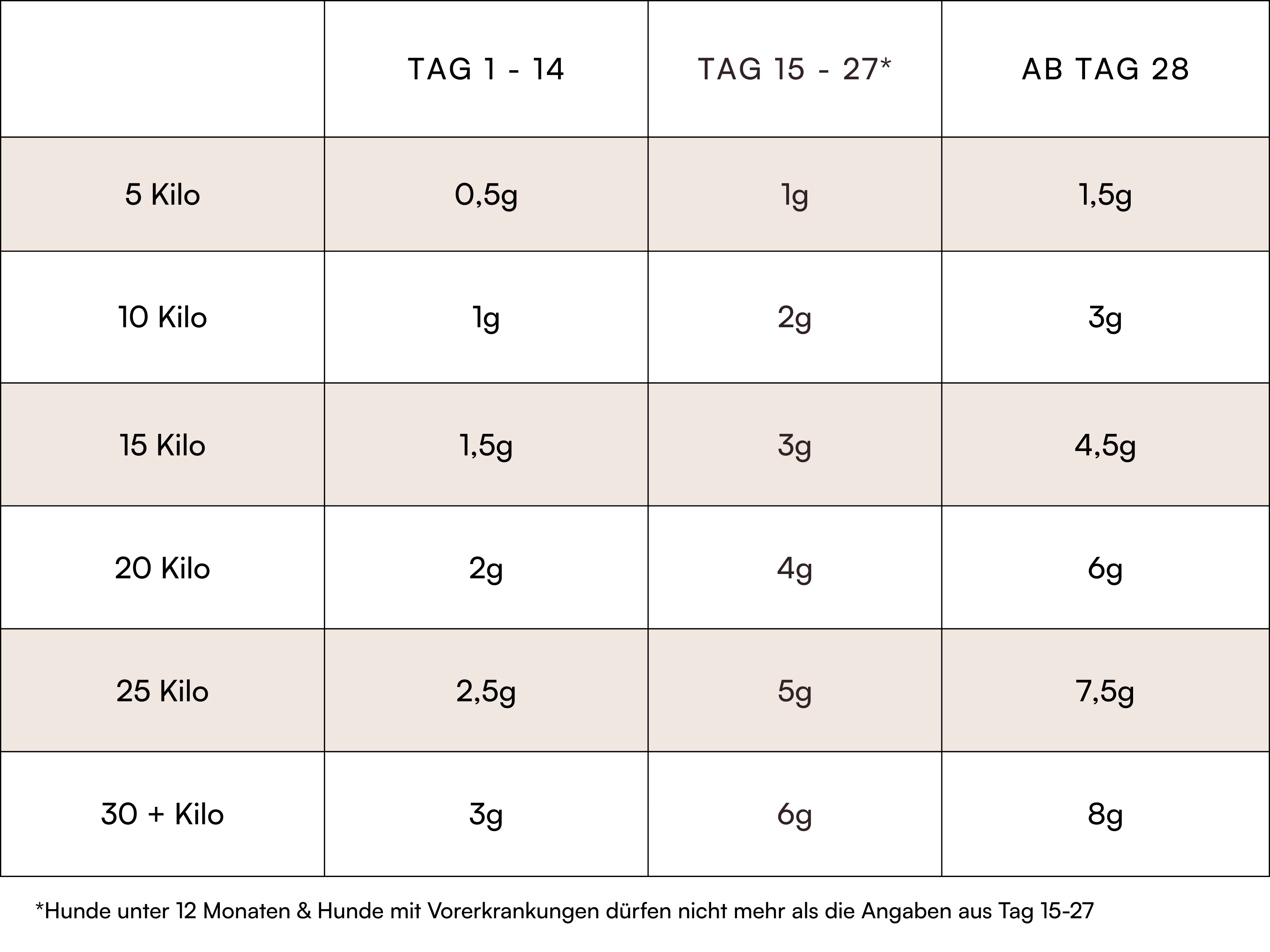 Tabelle richtig