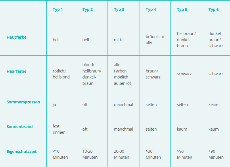 Sonnenschutz Guide Eigenschutzzeit Tabelle
