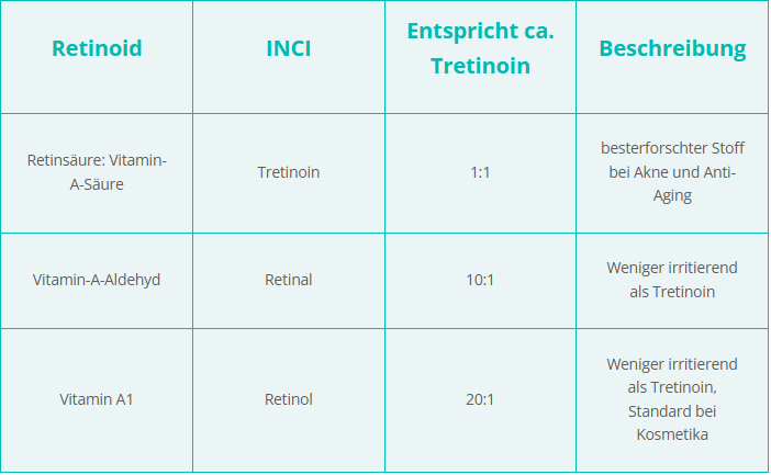 Retinol Guide Retinoid Tabelle